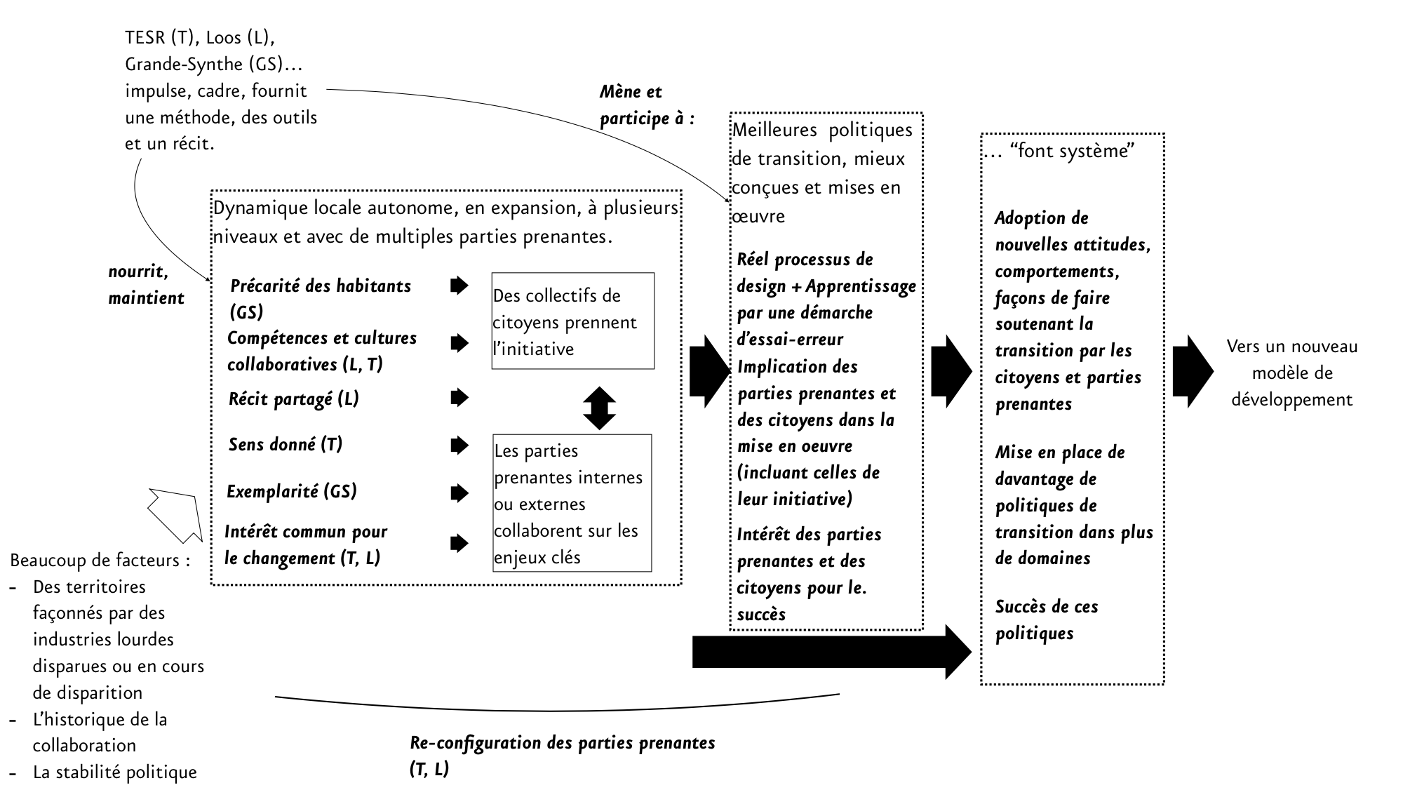 ToC Transition