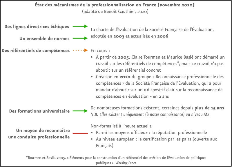 État des mécanismes de la professionnalisation en France (novembre 2020)